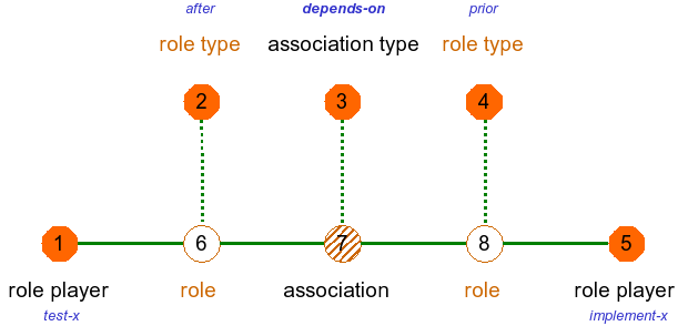 The structure of associations
