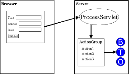Receiving a submitted form
