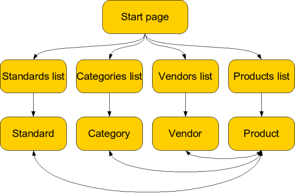Site structure Site structure