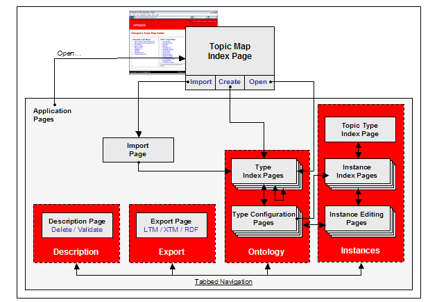 Overview of Ontopoly's architecture Overview of Ontopolys architecture