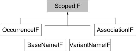 The scoped interfaces The scoped interfaces