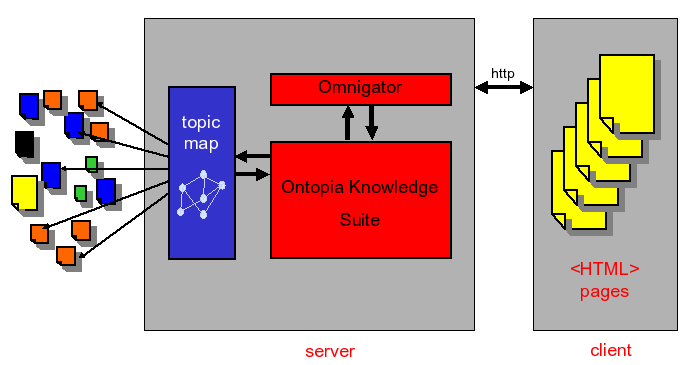 The Omnigator Architecture The Omnigator Architecture