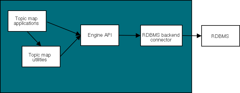 The engine architecture