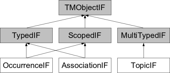 The main interfaces of the core package