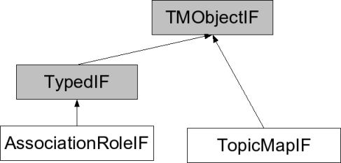 The rest of the interfaces