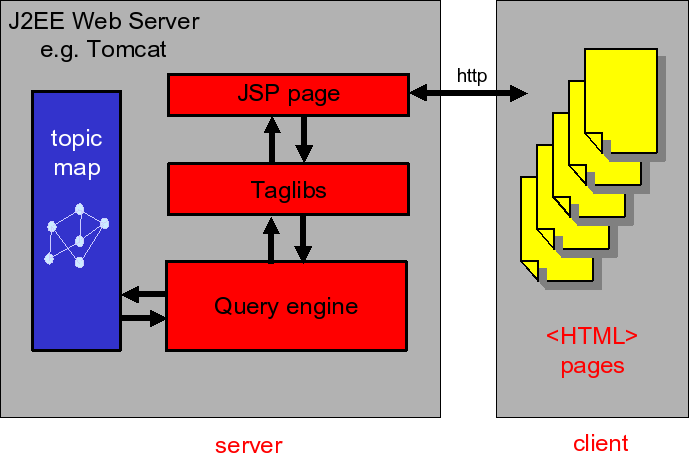 A Navigator Application